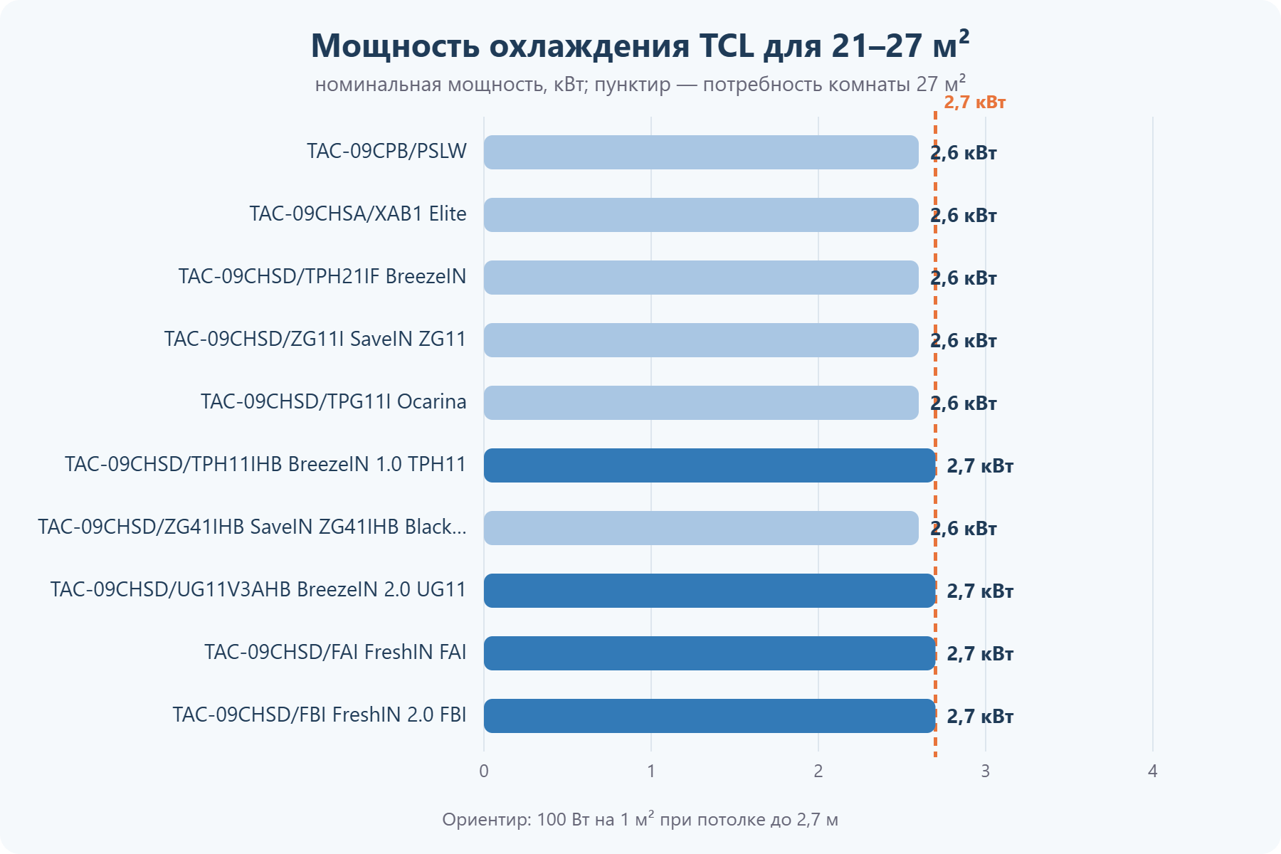Мощность кондиционеров TCL для помещения 21–27 м²