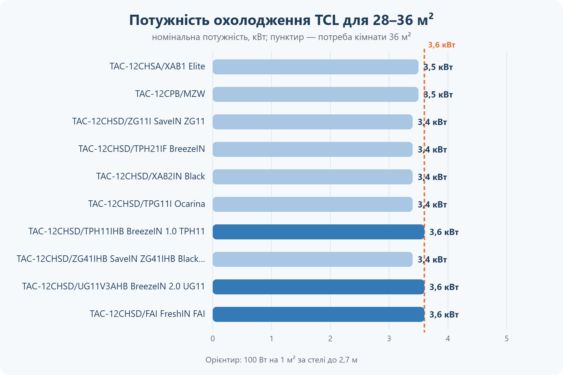 Потужність кондиціонерів TCL для приміщення 28–36 м²