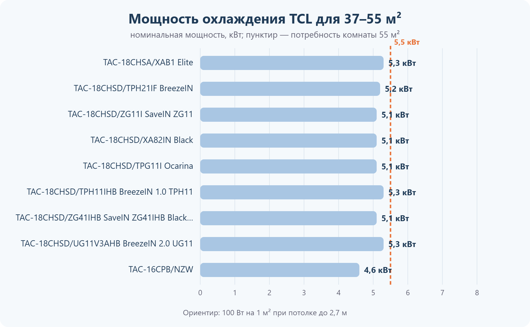 Мощность кондиционеров TCL для помещения 37–55 м²