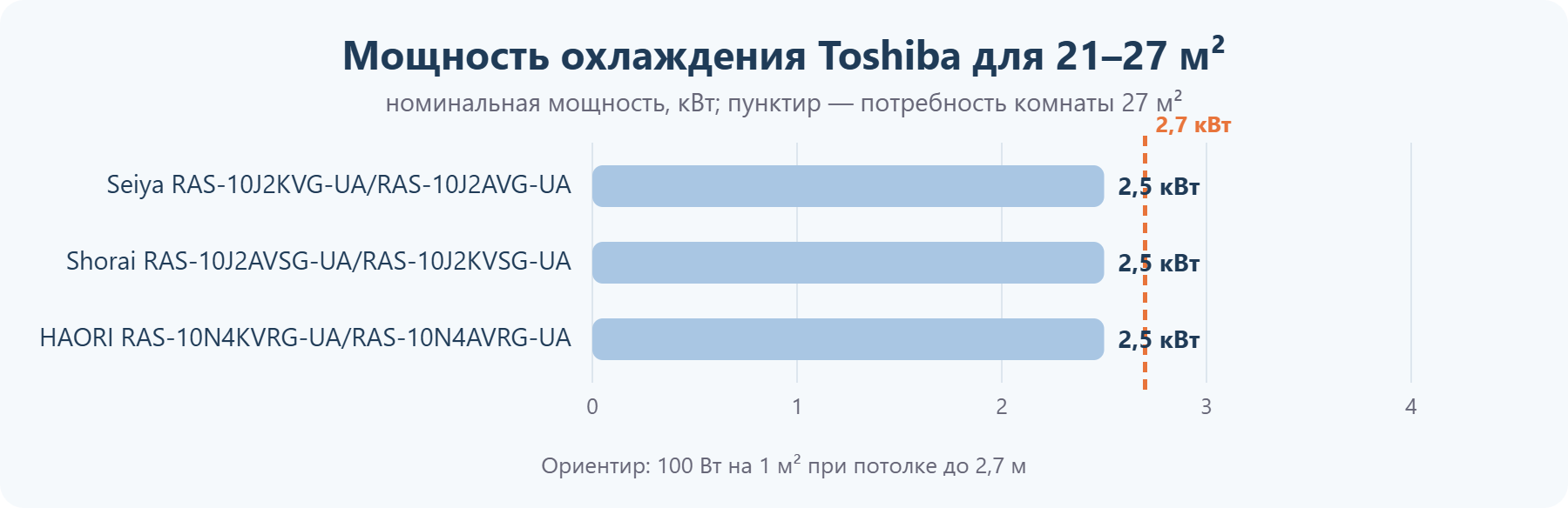 Мощность кондиционеров Toshiba для помещения 21–27 м²