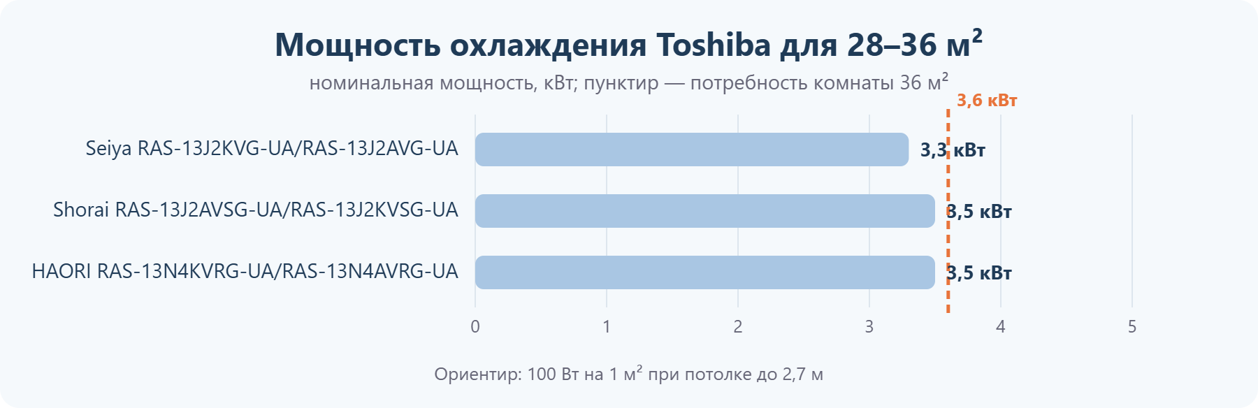 Мощность кондиционеров Toshiba для помещения 28–36 м²