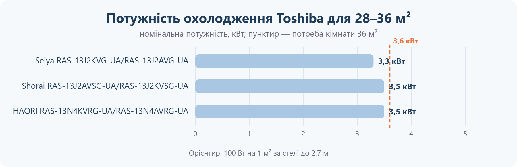 Потужність кондиціонерів Toshiba для приміщення 28–36 м²