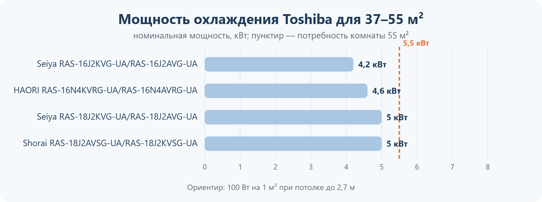 Мощность кондиционеров Toshiba для помещения 37–55 м²