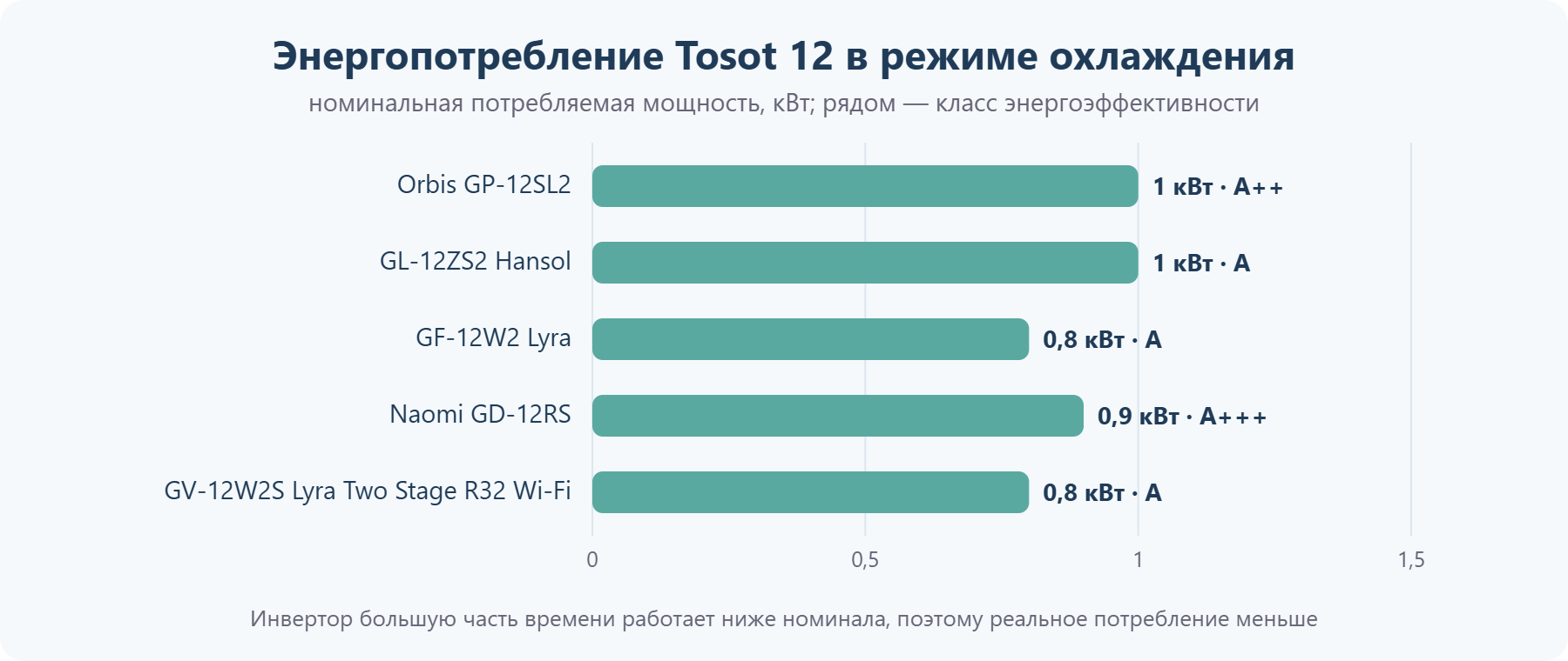 Потребляемая мощность кондиционеров Tosot 12