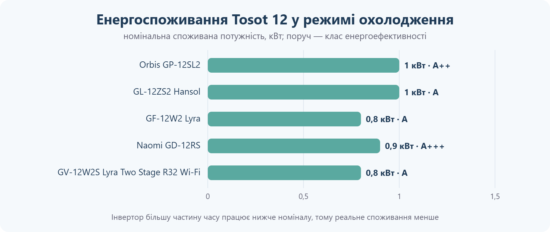Споживана потужність кондиціонерів Tosot 12