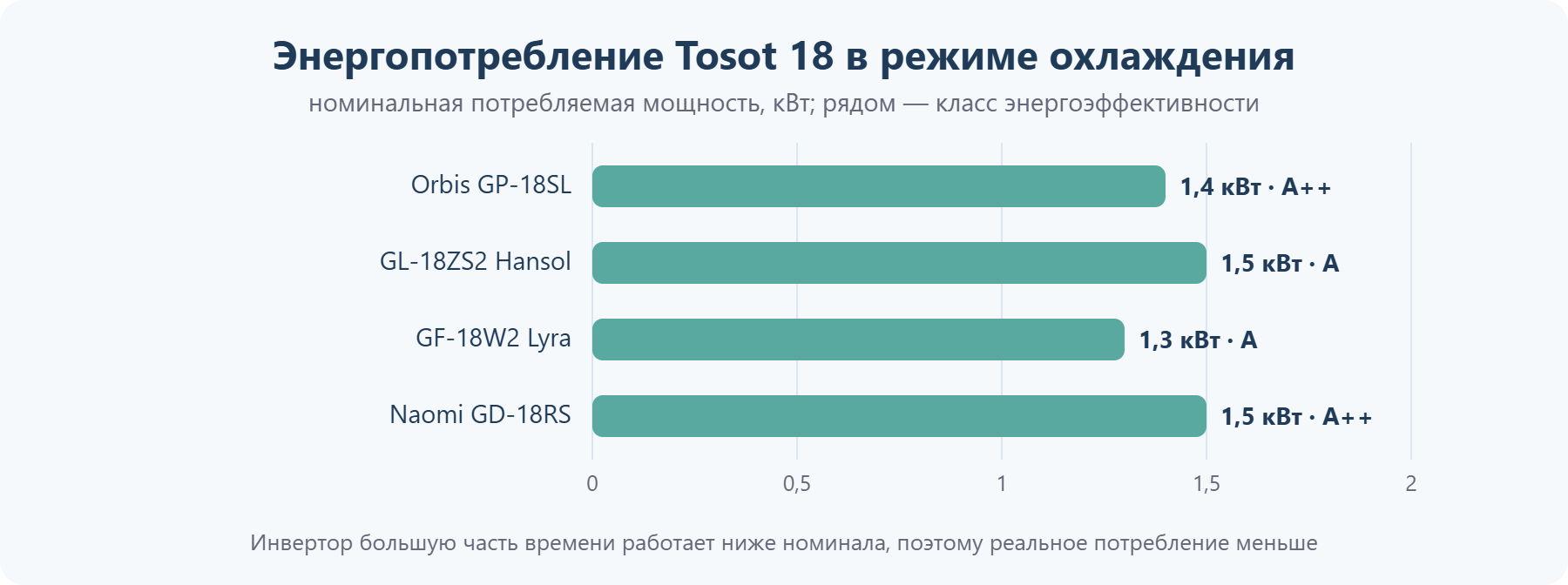 Потребляемая мощность кондиционеров Tosot 18