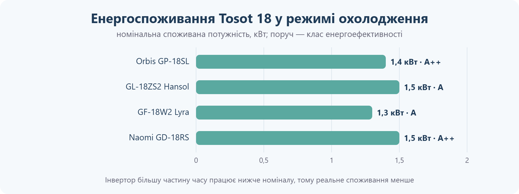 Споживана потужність кондиціонерів Tosot 18