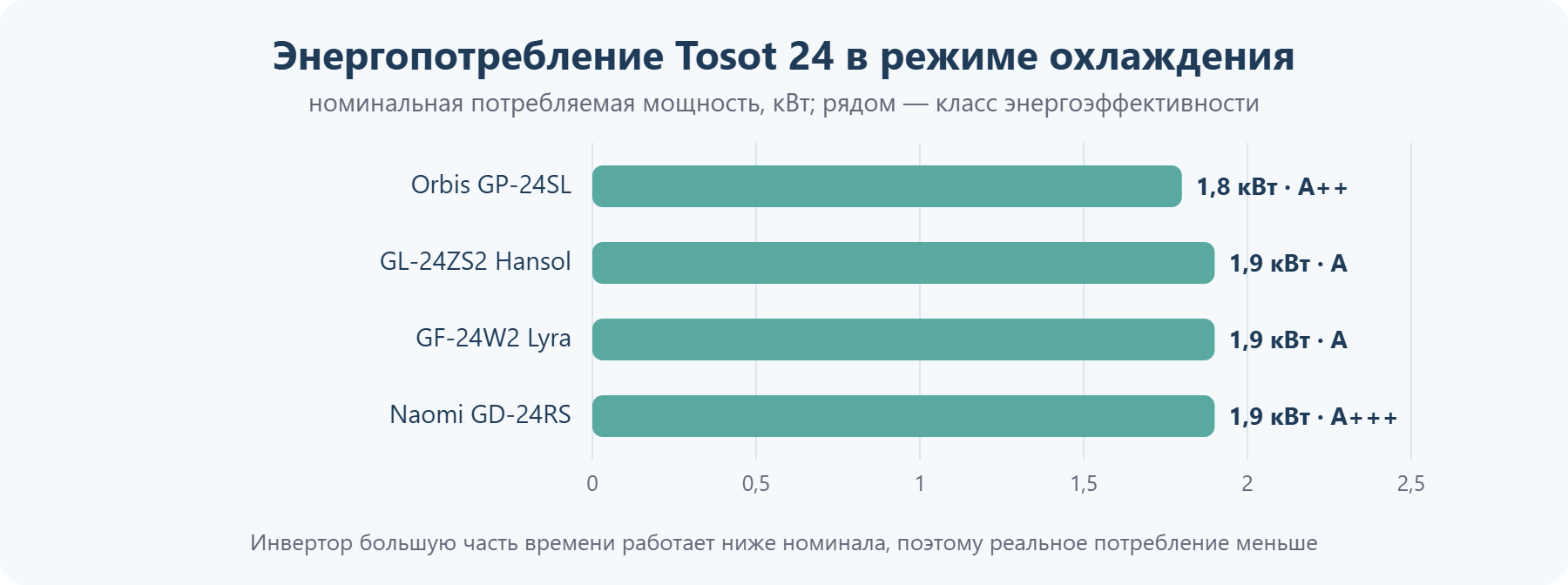 Потребляемая мощность кондиционеров Tosot 24