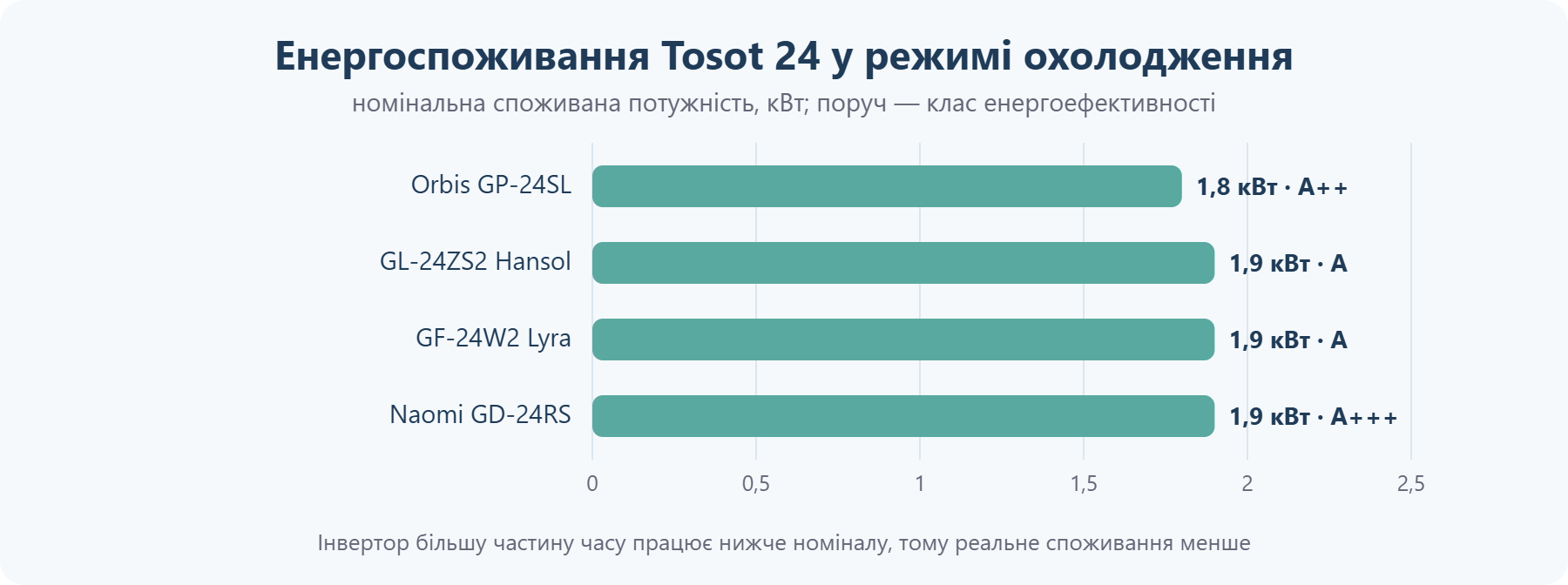 Споживана потужність кондиціонерів Tosot 24