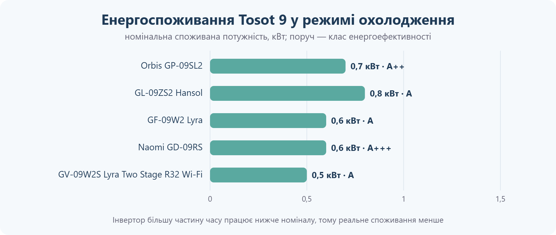 Споживана потужність кондиціонерів Tosot 9