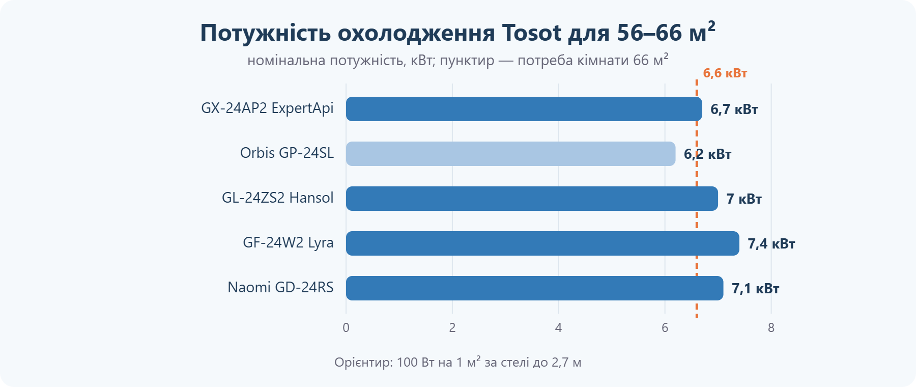 Потужність кондиціонерів Tosot для приміщення 56–66 м²