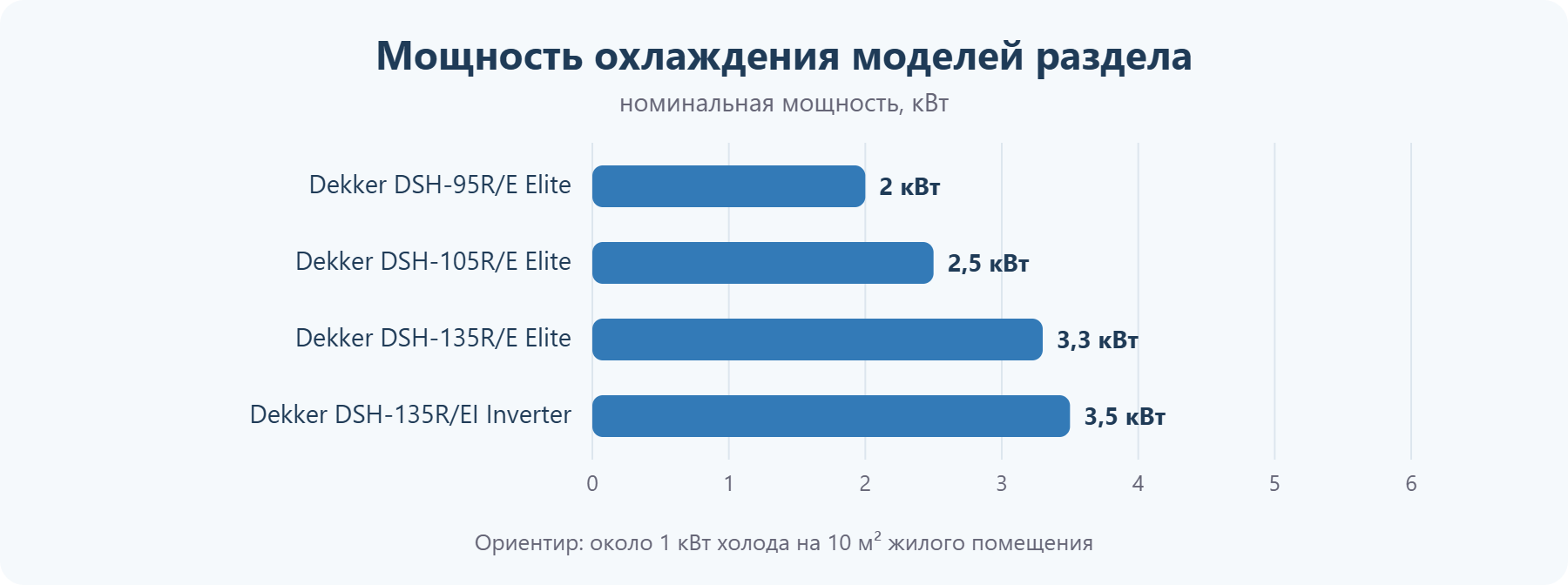 Мощность охлаждения моделей раздела