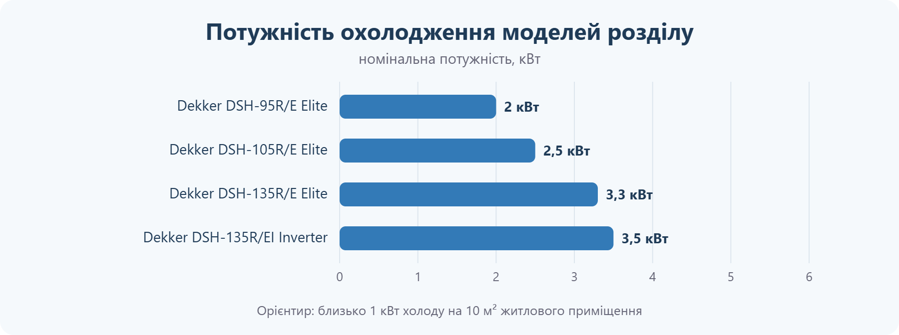 Потужність охолодження моделей розділу