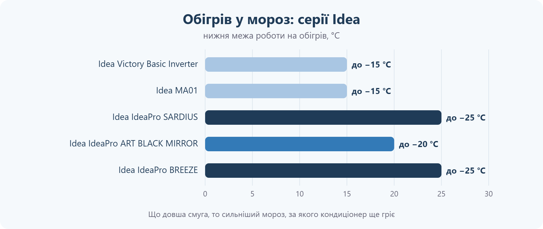Обігрів у мороз: серії Idea