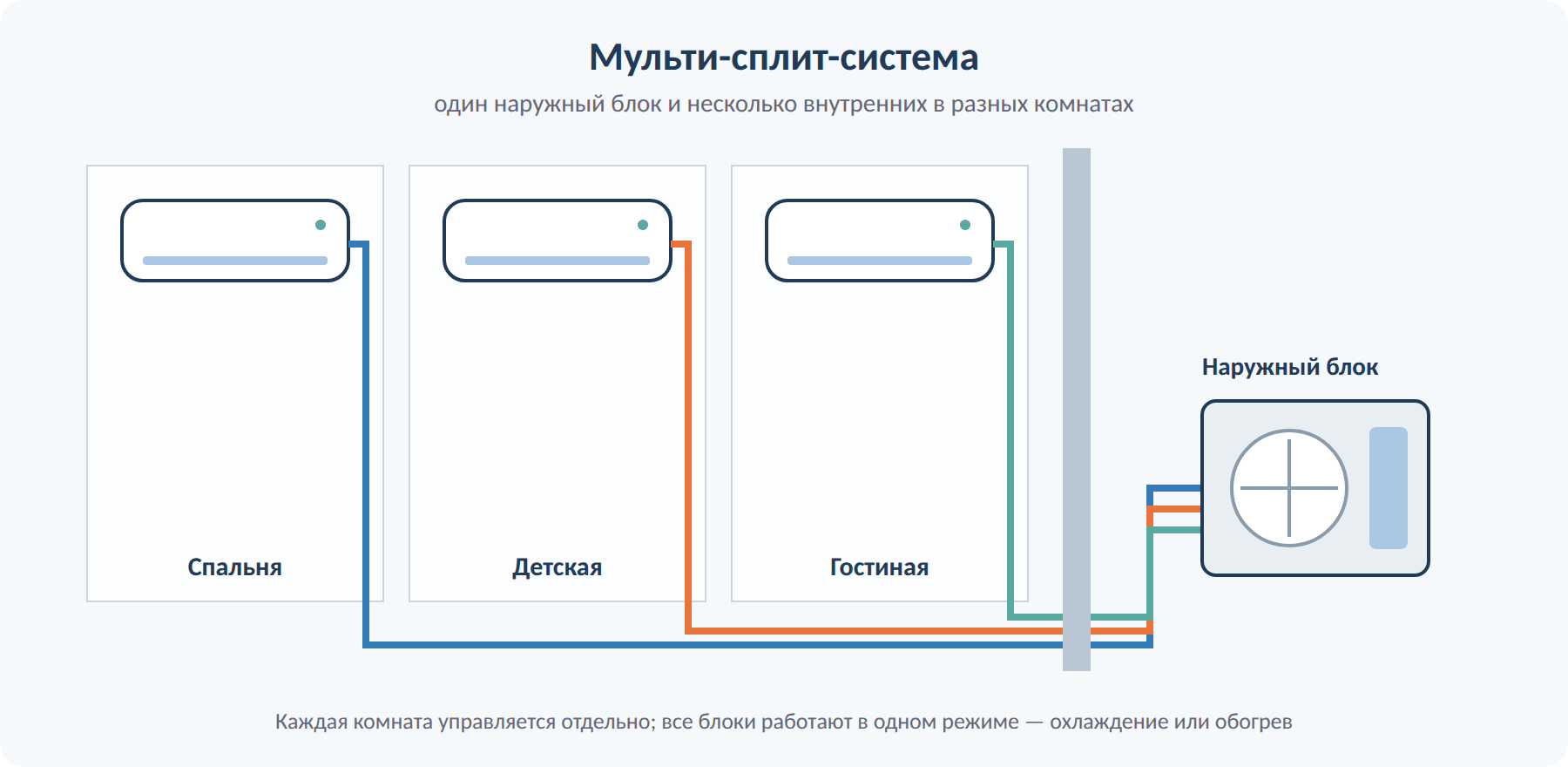 Схема мульти-сплит-системы: один наружный и несколько внутренних блоков
