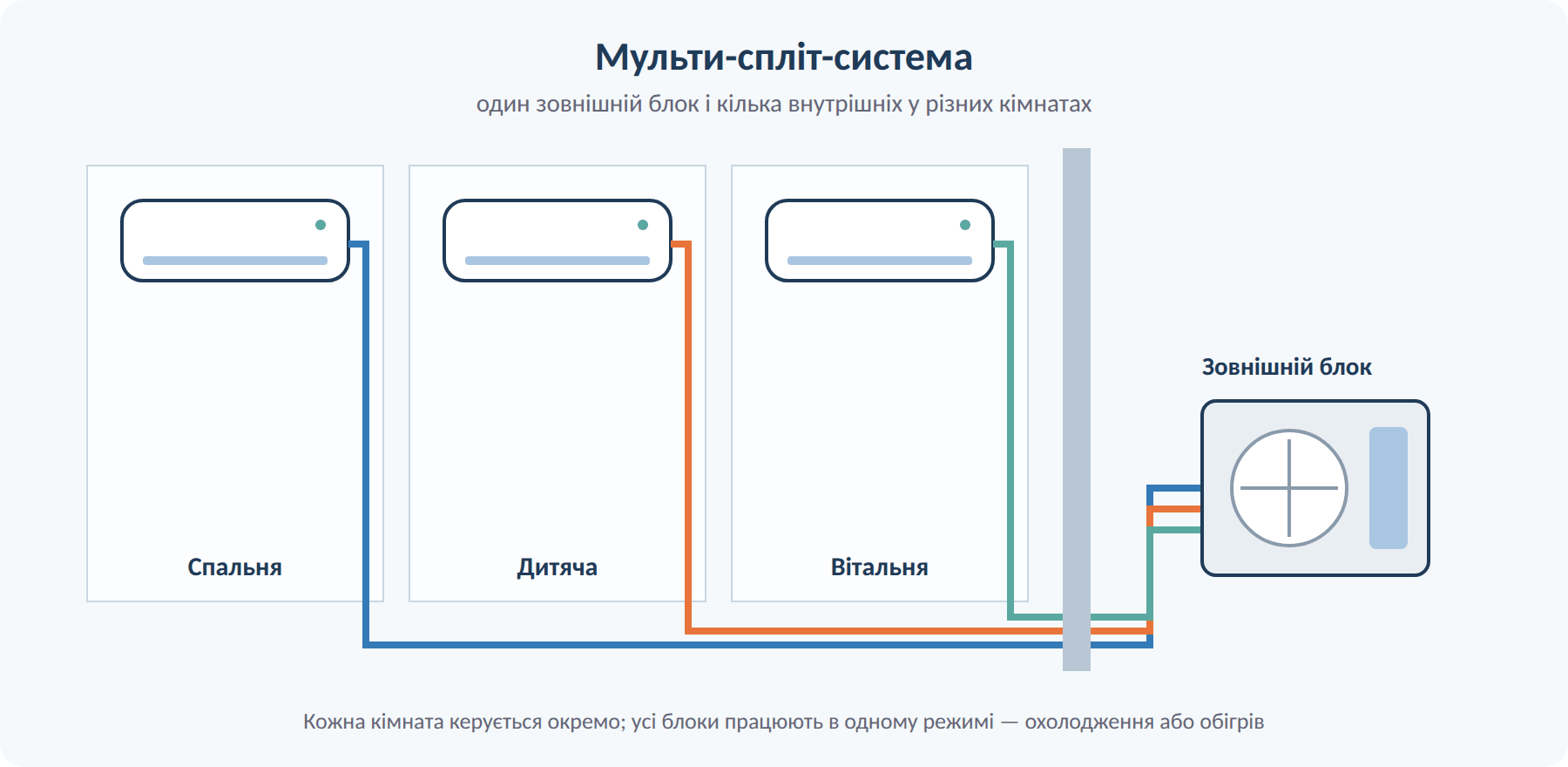 Схема мульти-спліт-системи: один зовнішній і кілька внутрішніх блоків