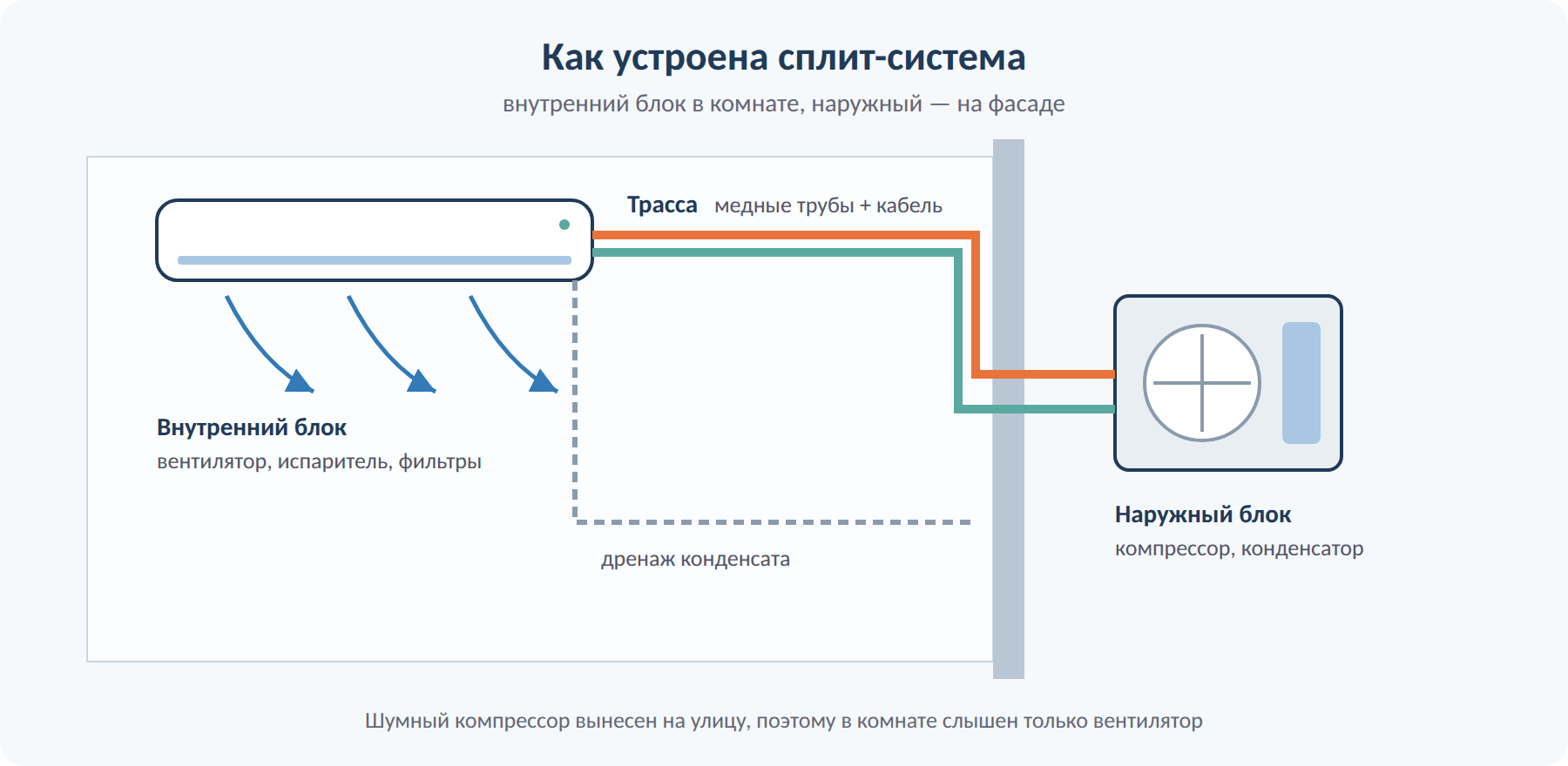 Устройство сплит-системы: внутренний и наружный блок