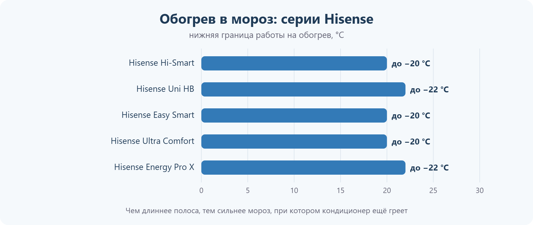 Обогрев в мороз: серии Hisense