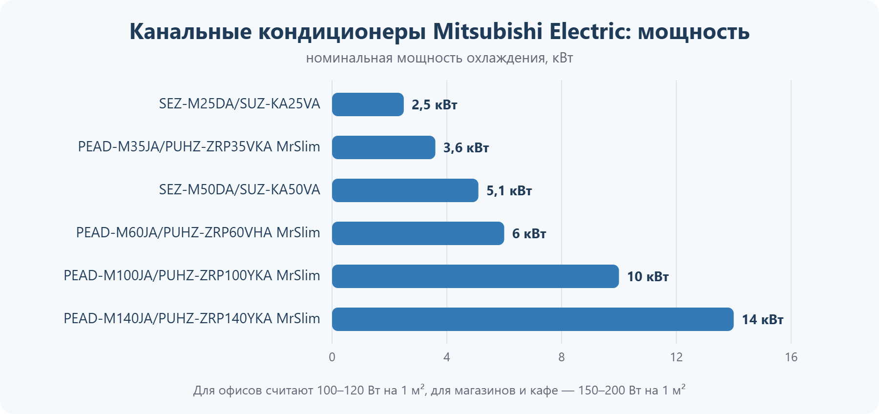 Канальные кондиционеры Mitsubishi Electric: мощность охлаждения
