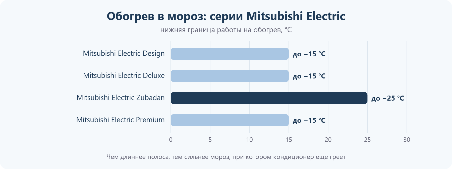 Обогрев в мороз: серии Mitsubishi Electric