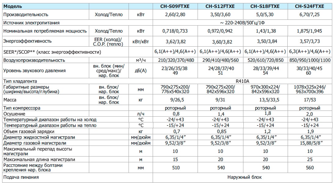 Технічні характеристики кондиціонера C&H серії Alpha Inverter