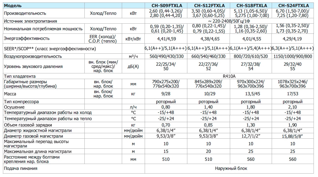 Технічні характеристики кондиціонера C&H серії Arctic Inverter