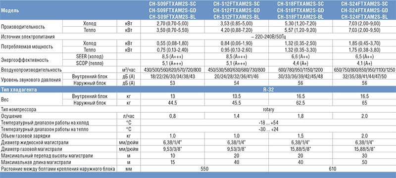 Технические характеристики кондиционера C&H серии SUPREME Inverter