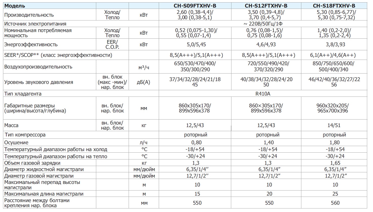 Технические характеристики кондиционера C&H серии Vip Inverter
