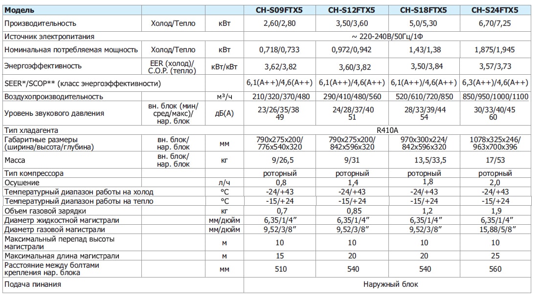 Технические характеристики кондиционера C&H серии Winner Inverter
