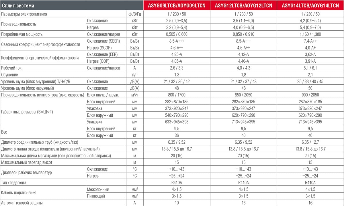 Технические характеристики кондиционера Fujitsu Deluxe Slide Nordic Inverter