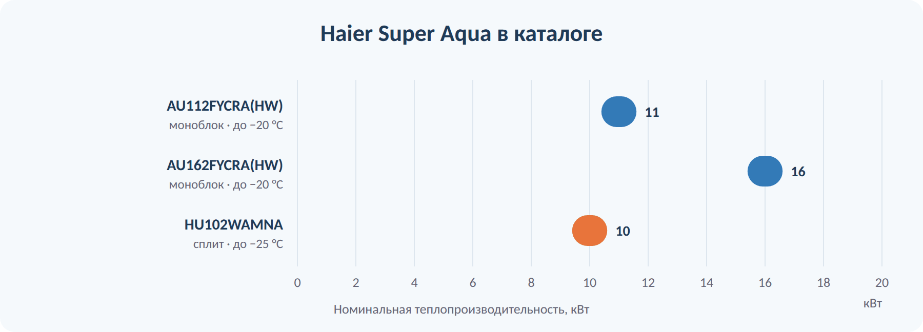 Тепловые насосы Haier Super Aqua в каталоге: мощность и исполнение