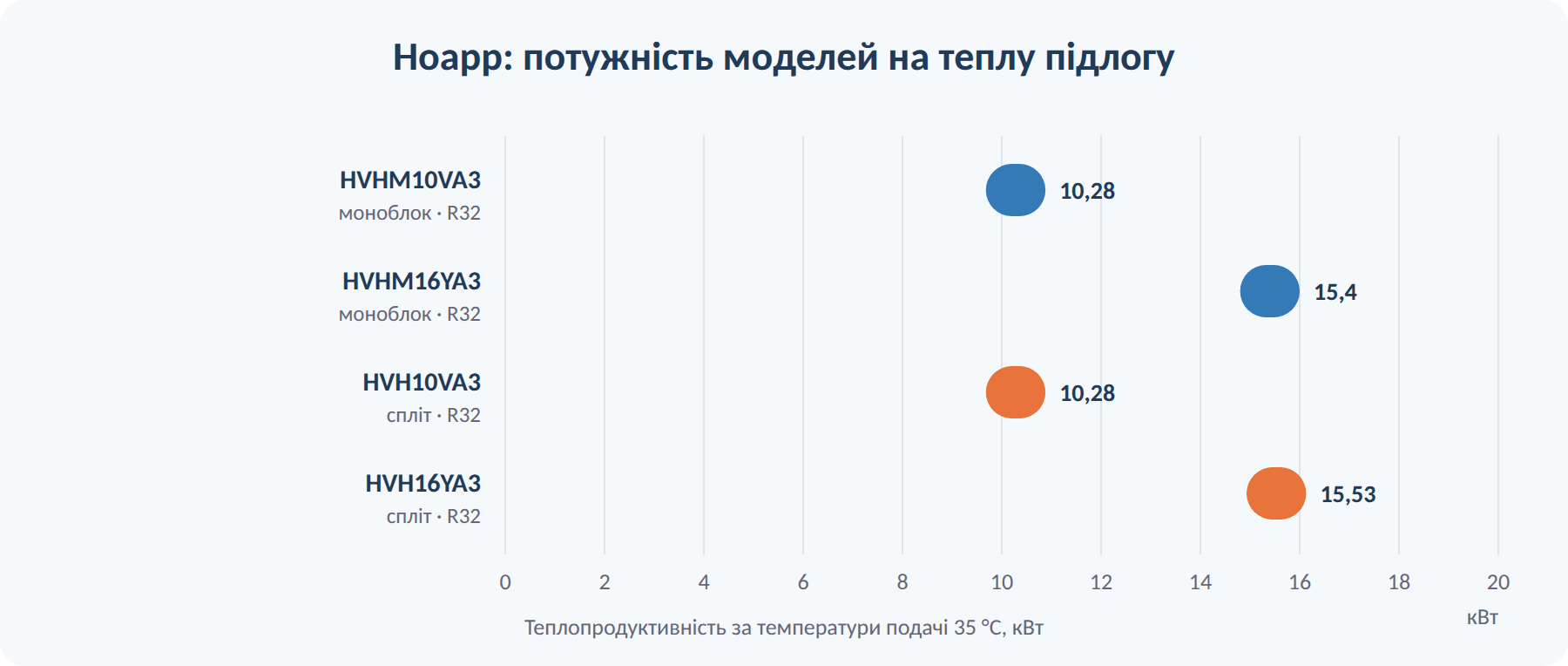 Теплові насоси Hoapp: потужність моноблоків і спліт-систем