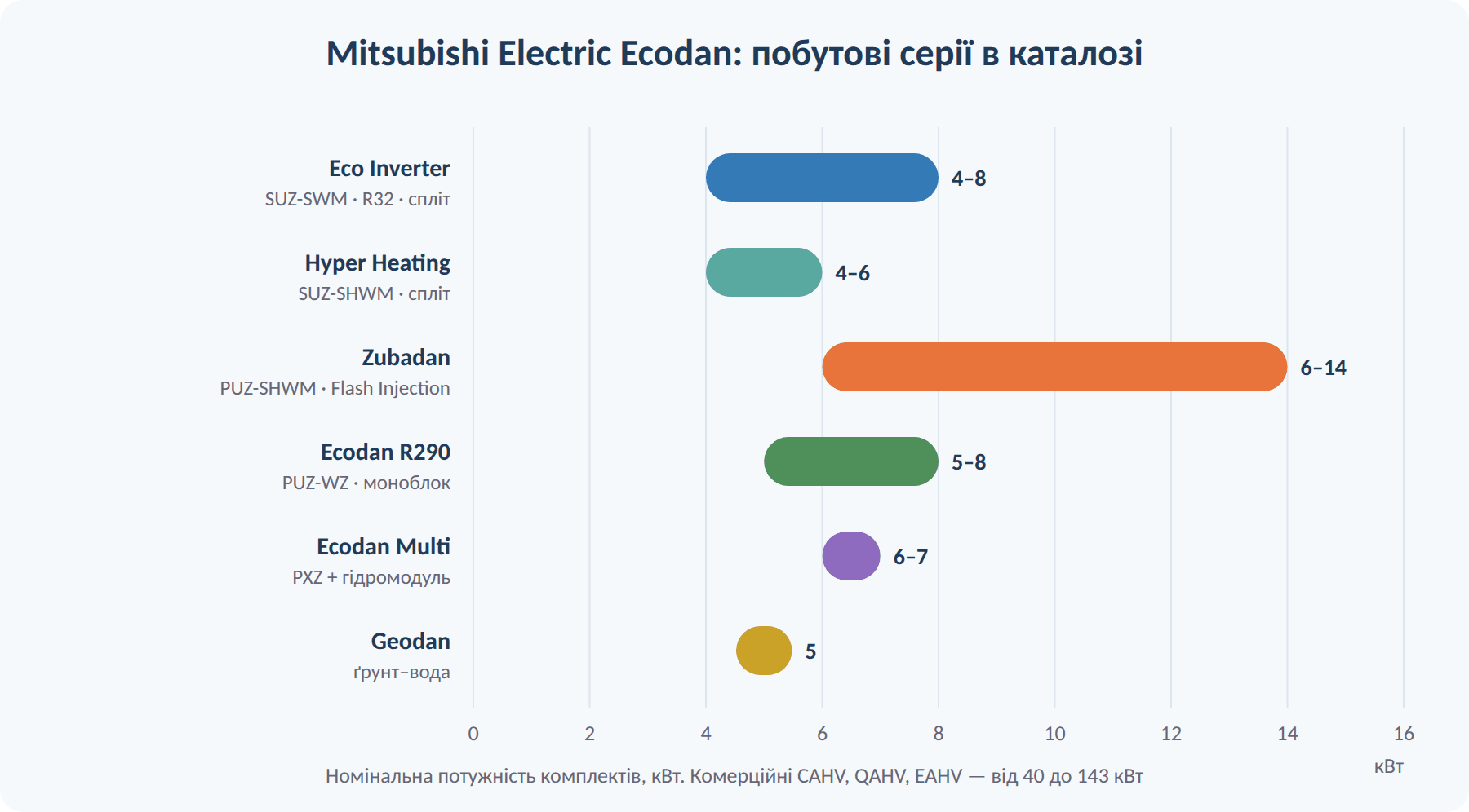 Лінійка теплових насосів Mitsubishi Electric Ecodan: потужність серій у каталозі