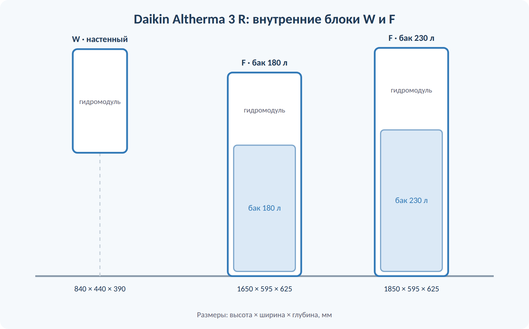 Daikin Altherma 3 R: настенный блок W и напольные блоки F с баком 180 и 230 л