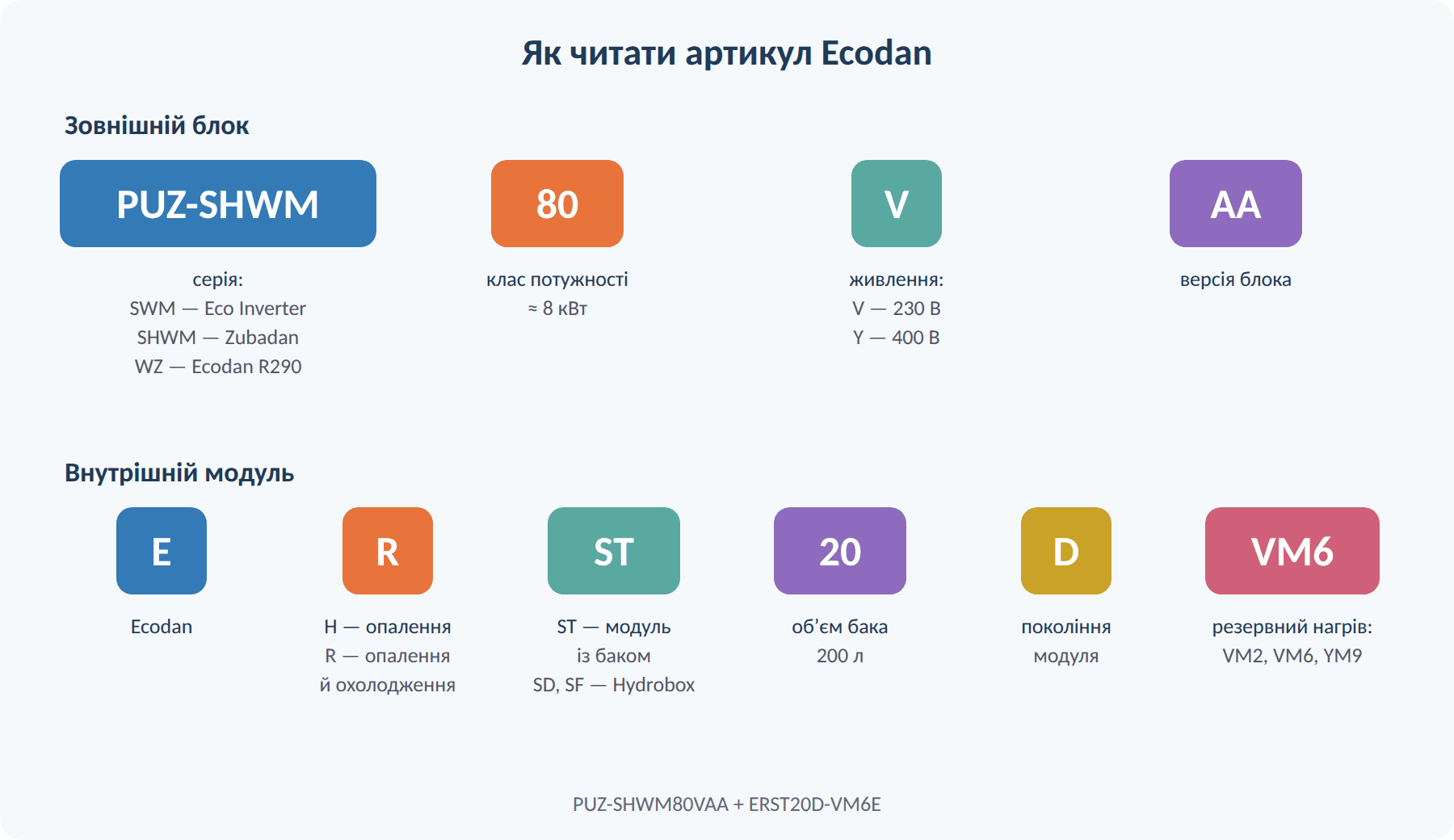Як читати артикул Mitsubishi Ecodan: зовнішній блок і внутрішній модуль