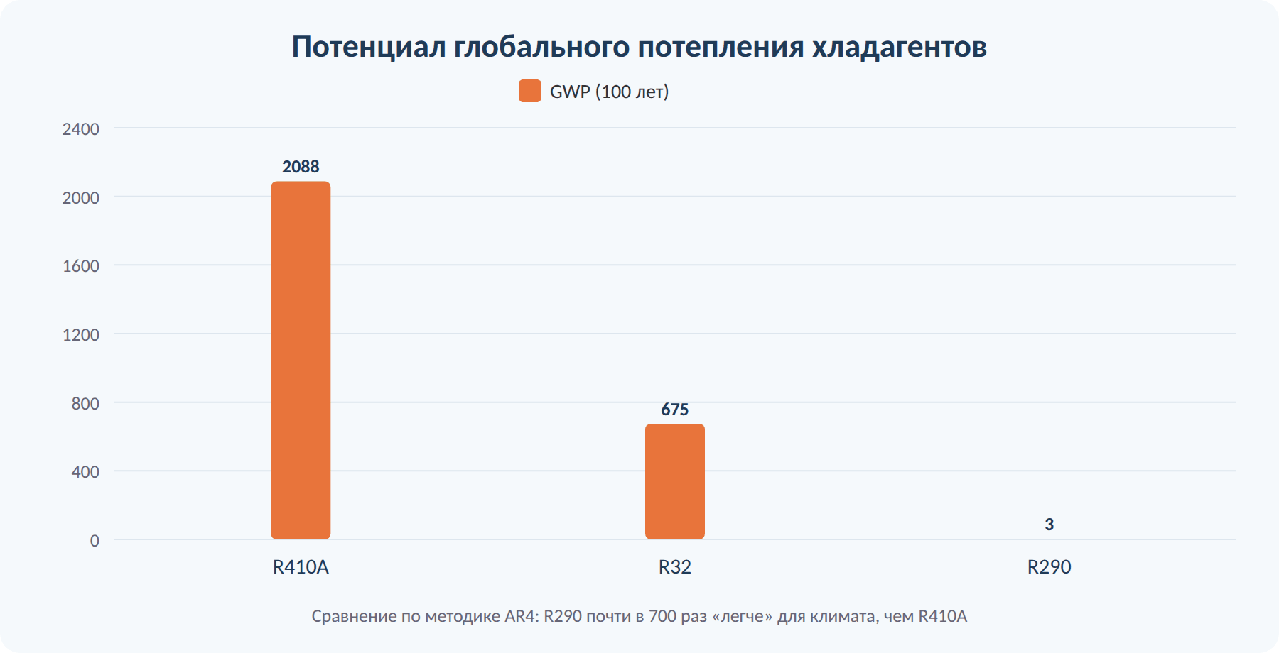 Потенциал глобального потепления хладагентов R410A, R32 и R290