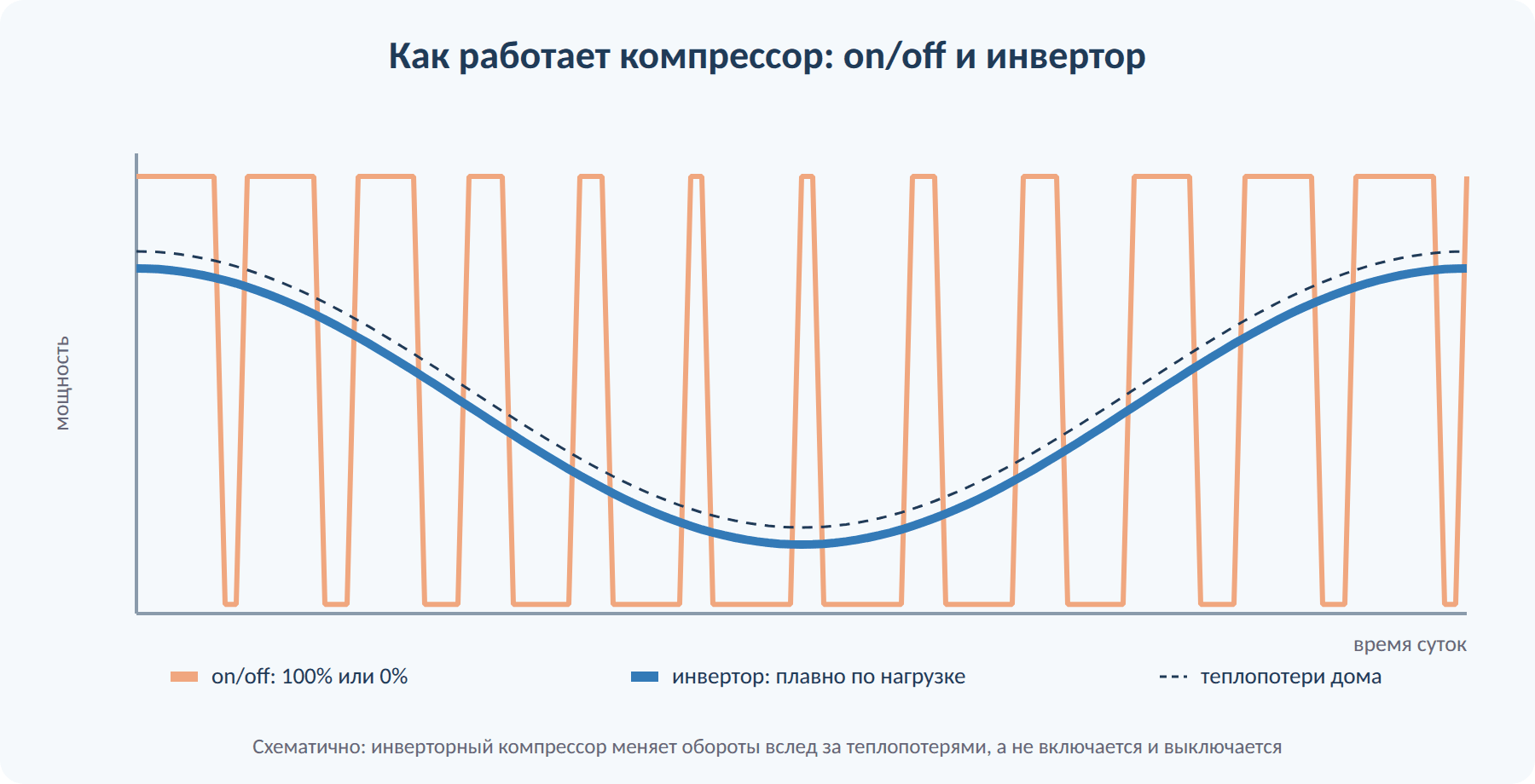 Работа компрессора теплового насоса: режим on/off и плавная модуляция инвертора