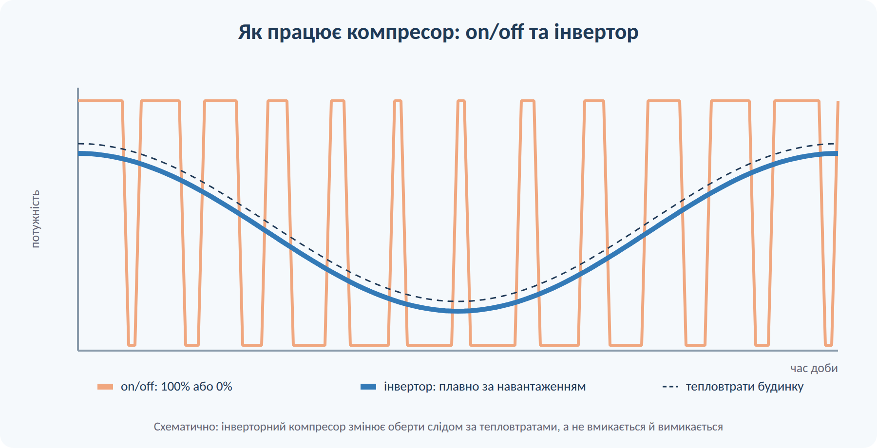Робота компресора теплового насоса: режим on/off і плавна модуляція інвертора
