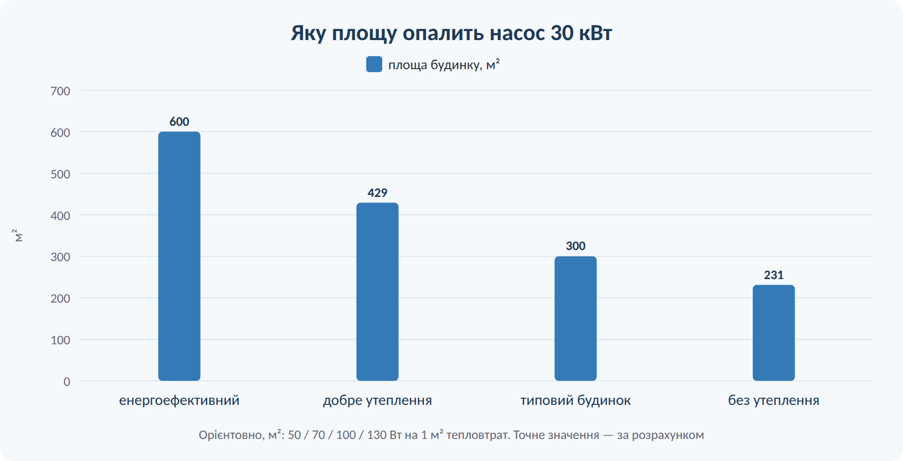 Яку площу будинку опалить тепловий насос 30 кВт за різного утеплення