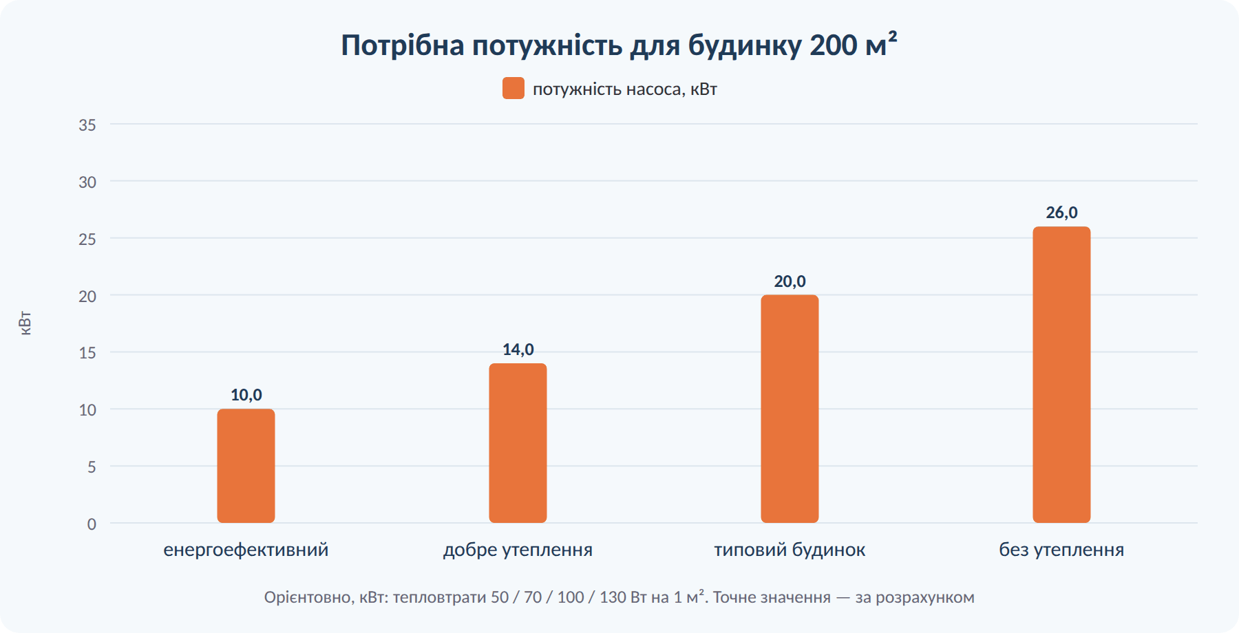 Яка потужність теплового насоса потрібна для будинку 200 м² за різного утеплення