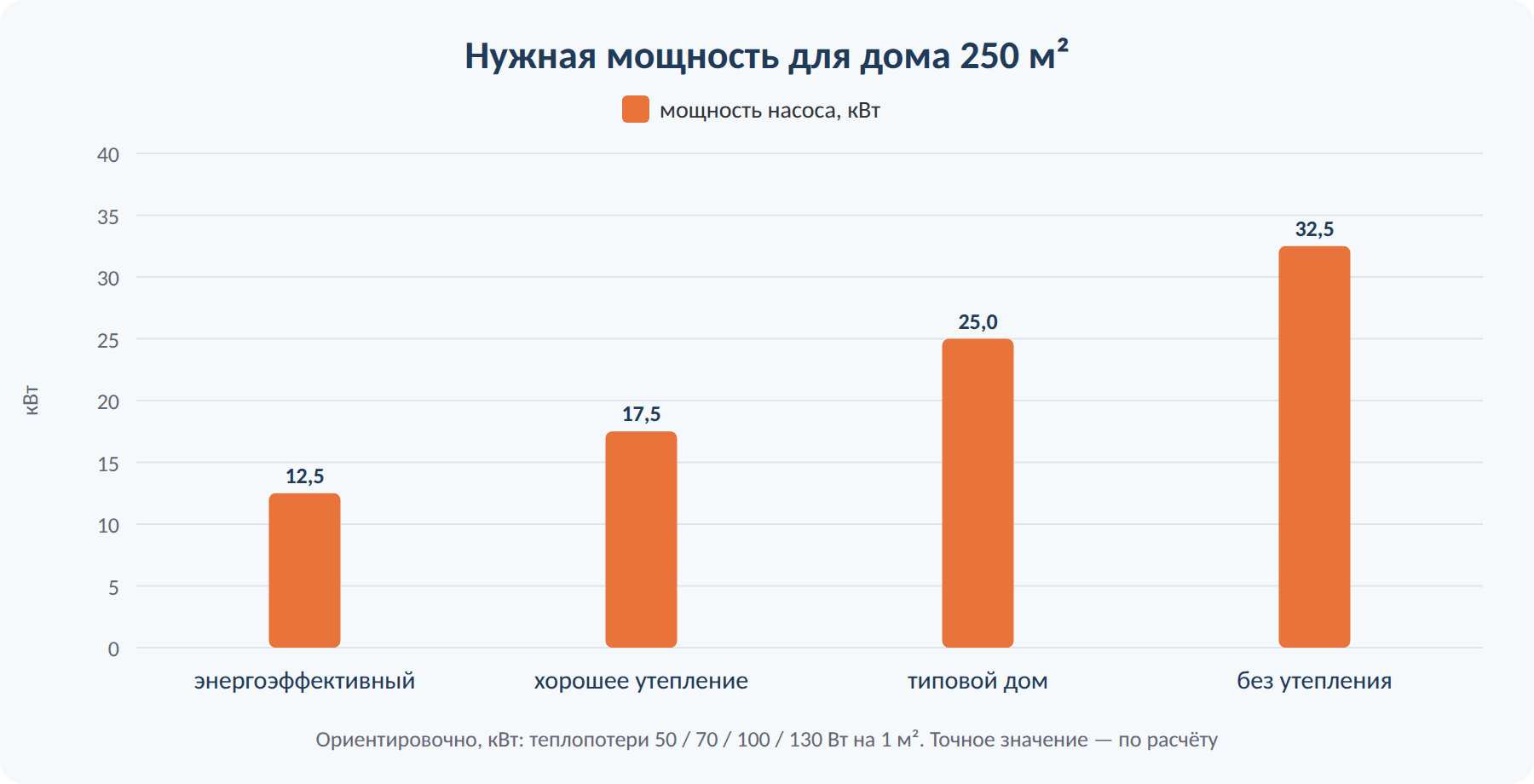 Какая мощность теплового насоса нужна для дома 250 м² при разном утеплении