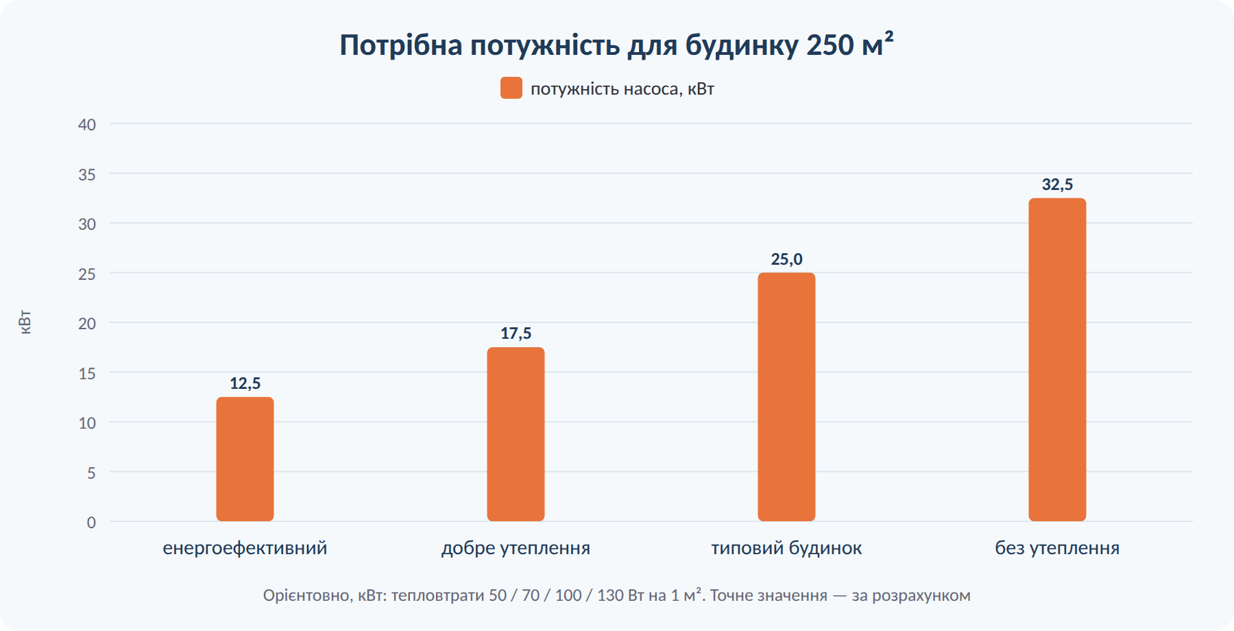 Яка потужність теплового насоса потрібна для будинку 250 м² за різного утеплення