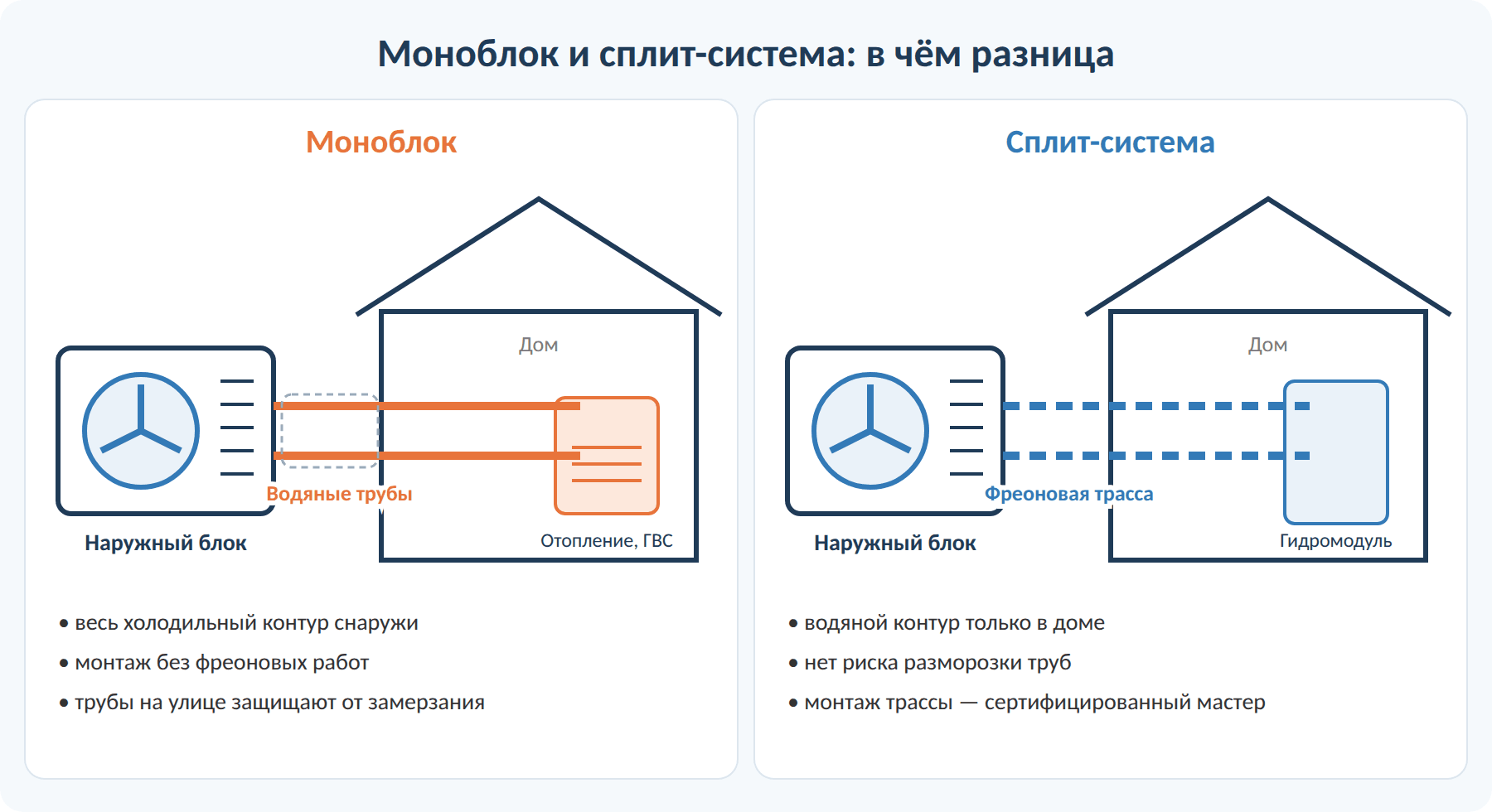 Сравнение теплового насоса моноблок и сплит-системы
