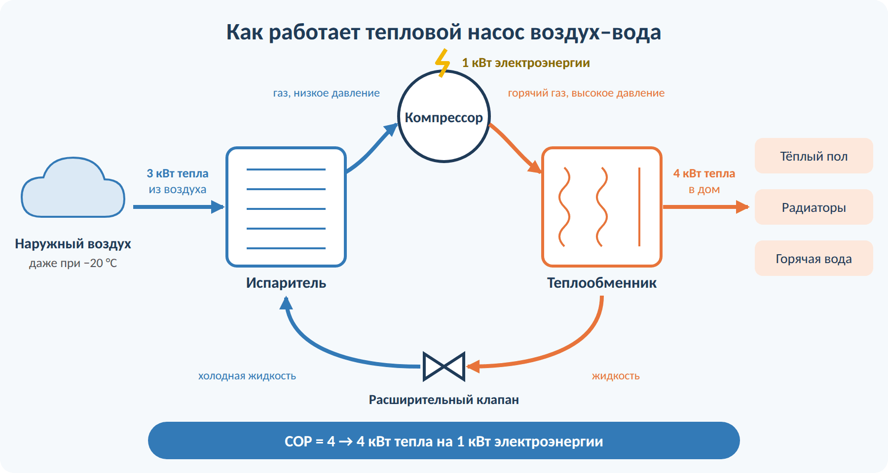 Схема работы теплового насоса воздух–вода: испаритель, компрессор, теплообменник, расширительный клапан