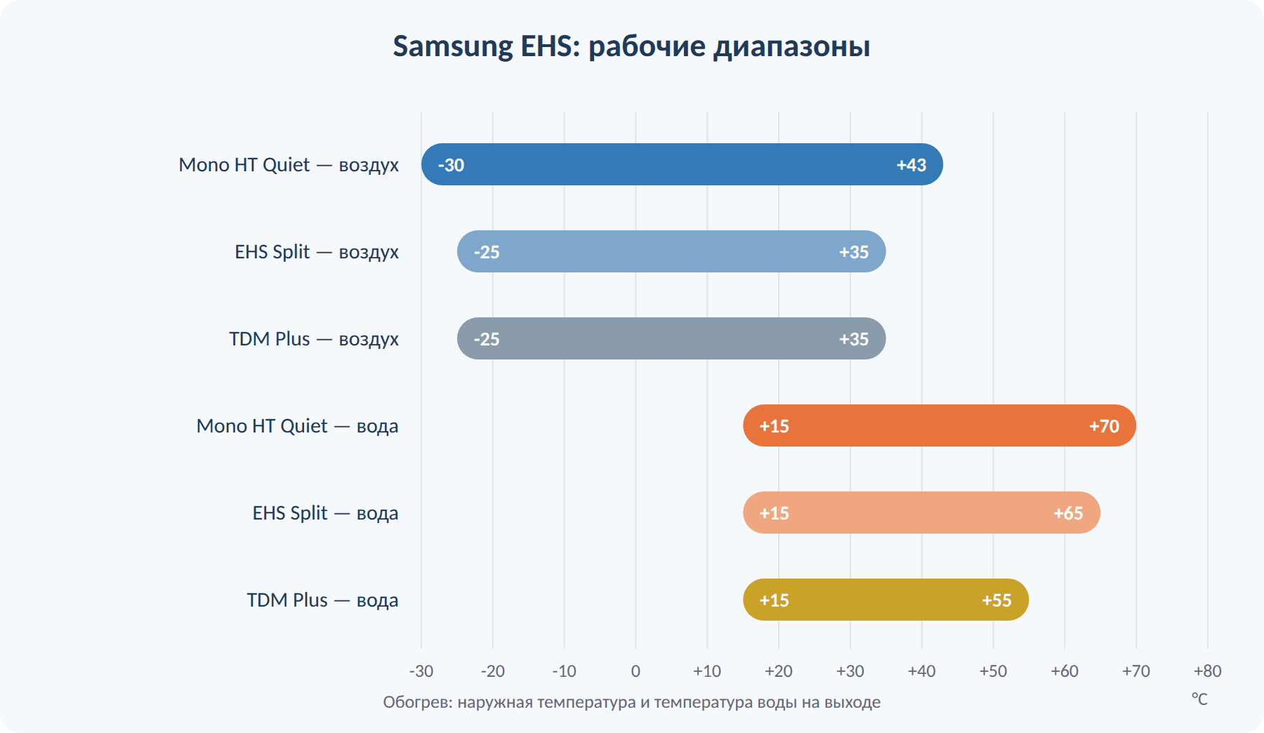 Samsung EHS: диапазоны работы по наружной температуре и температуре воды
