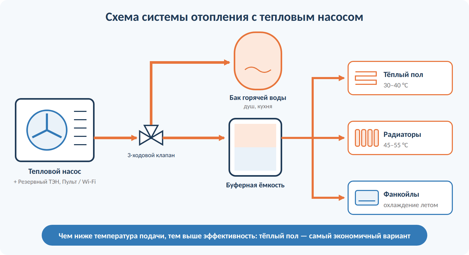Схема системы отопления с тепловым насосом: бак ГВС, буферная ёмкость, тёплый пол, радиаторы, фанкойлы