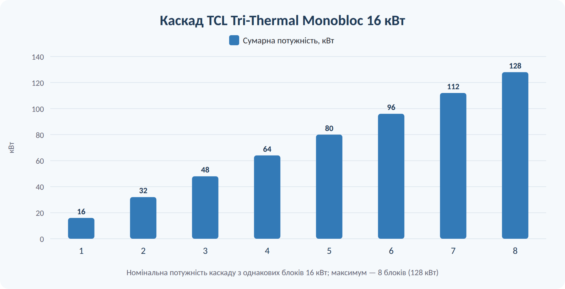 Каскад теплових насосів TCL Tri-Thermal: потужність залежно від кількості блоків