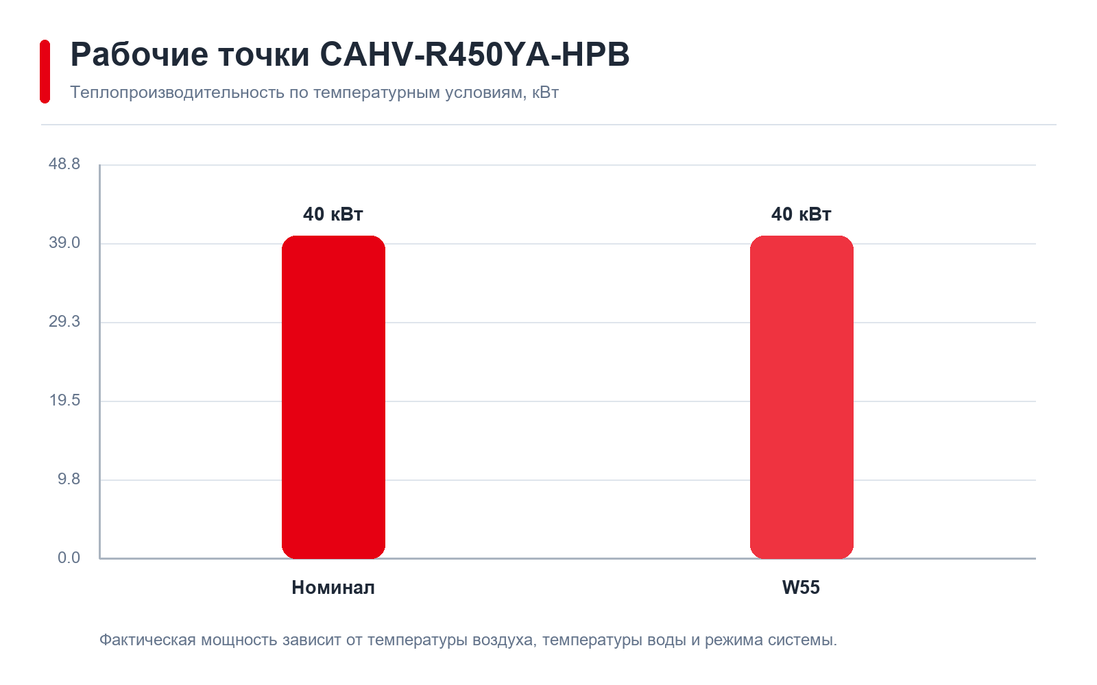 CAHV-R450YA-HPB performance chart