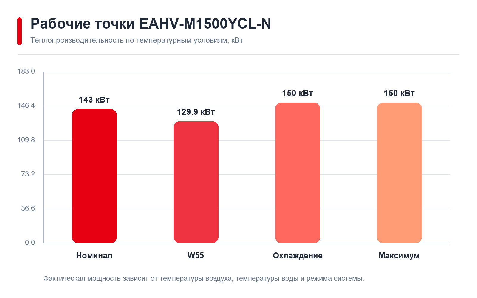 EAHV-M1500YCL-N performance chart