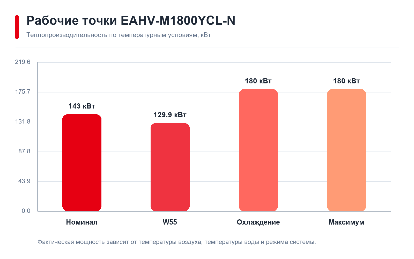 EAHV-M1800YCL-N performance chart